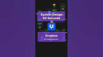 Dropbox / Google Drive | Systeemontwerp in 60 seconden #systemdesigninterview #dropbox #googledrive