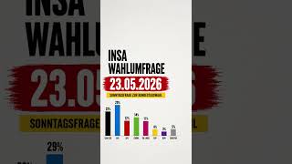 Insa wahlumfrage #politik #deutschland