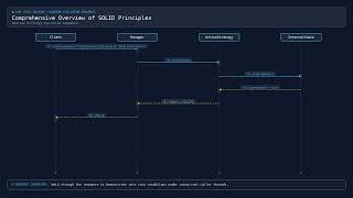 Details [LLD] Comprehensive Overview of SOLID Principles — Machine Coding Update