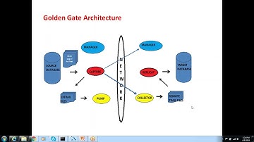 Oracle GoldenGate Architecture and its components