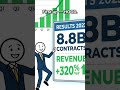 Nobody Saw This Coming: HOOD Just Turned a $100M Bet Into $13 Billion