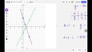 Plotting Lnear Simultaneous Equations IGCSE 0580