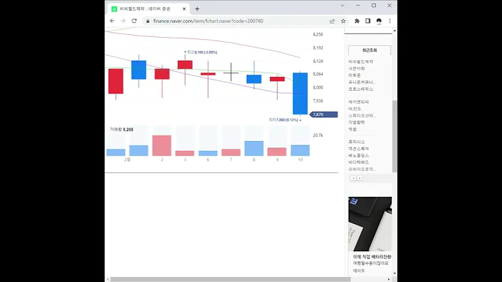 비씨월드제약 주가 전망 및 차트 분석