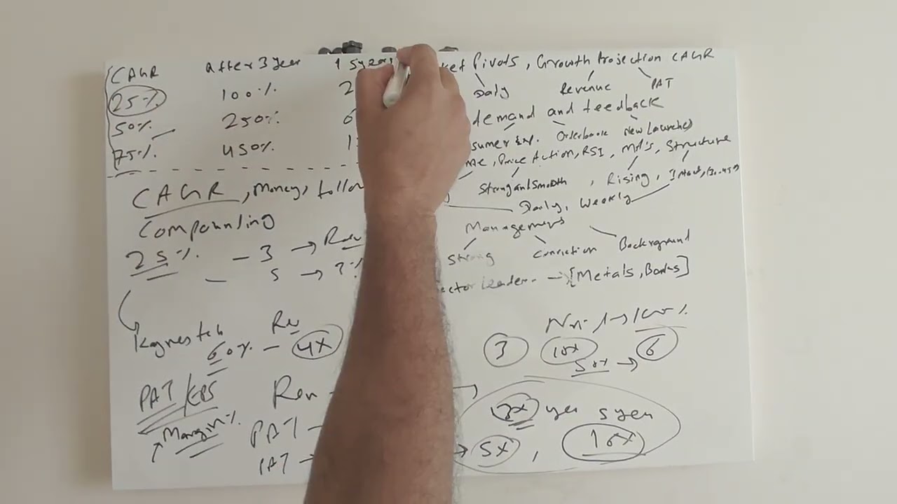 Compounding can turn profits into 16× double,triple 10X 