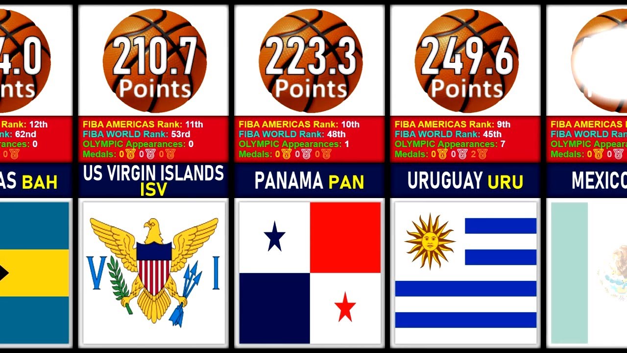 FIBA Americas RANKING Men's Basketball Americas ZONE Rank, World Rank