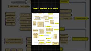 Roadmap - #1 #coding #github #codinglife #coder #coders #programming #programmer #tutorial