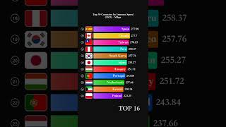 Top 50 Countries by Internet Speed (2025) - Mbps #Shorts