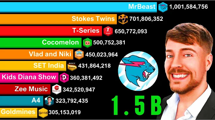 Most Subscribed YouTube Channels 2006-2030 | MrBeast Hits 1.5 Billion Subscribers!| Updated