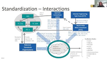 Standardisation of Spatial Data Quality at OGC and ISO