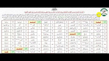قراءة الكلمات المختلفة في  سورة البقرة  برواية شعبة عن عاصم