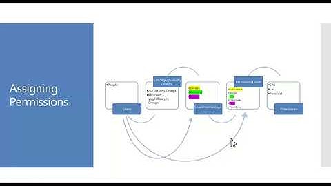 Live Webinar Recording - SharePoint Online Sharing and Permissions