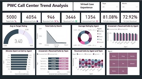 pWC Call Center Trend Analysis - Agent-wise Performance  - Power BI Dashboard Tutorial