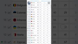 Who favorite Eurovision 2025 on April 27 ?  #eurovision #eurovisionodds