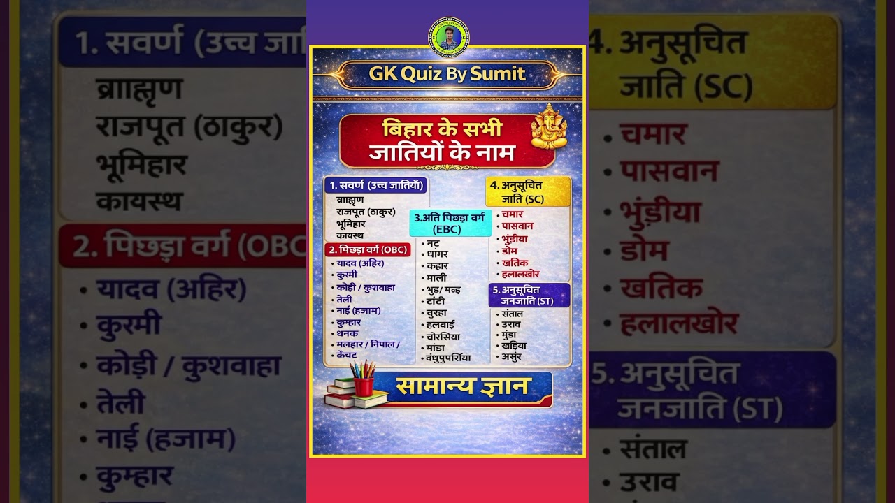 बिहार की प्रमुख जातियाँ | SC, ST, OBC, EBC और सवर्ण वर्ग की पूरी जानकारी | GK Quiz | Sumit Study Hub