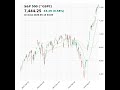 S&amp;P 500 (^GSPC) closed at 7444.25 on May 13, 2026 #stockmarket #trading #financenews #sp500