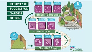 Successful Garden Courses Comparison