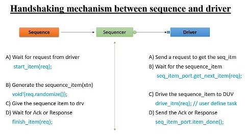 Handshaking mechanism between sequence and driver