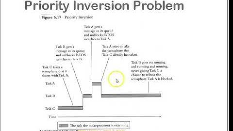 Priority Inversion