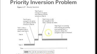 Priority Inversion