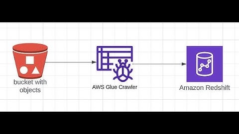 Engineering CSV files from S3 To Redshift using AWS Glue Crawlers!
