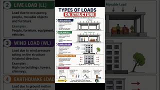 Types Of Loads On Structure