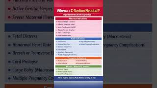 * Top Indications for Caesarean Section | Pregnancy Care#you tube shorts#shorts video#pregnancy tips