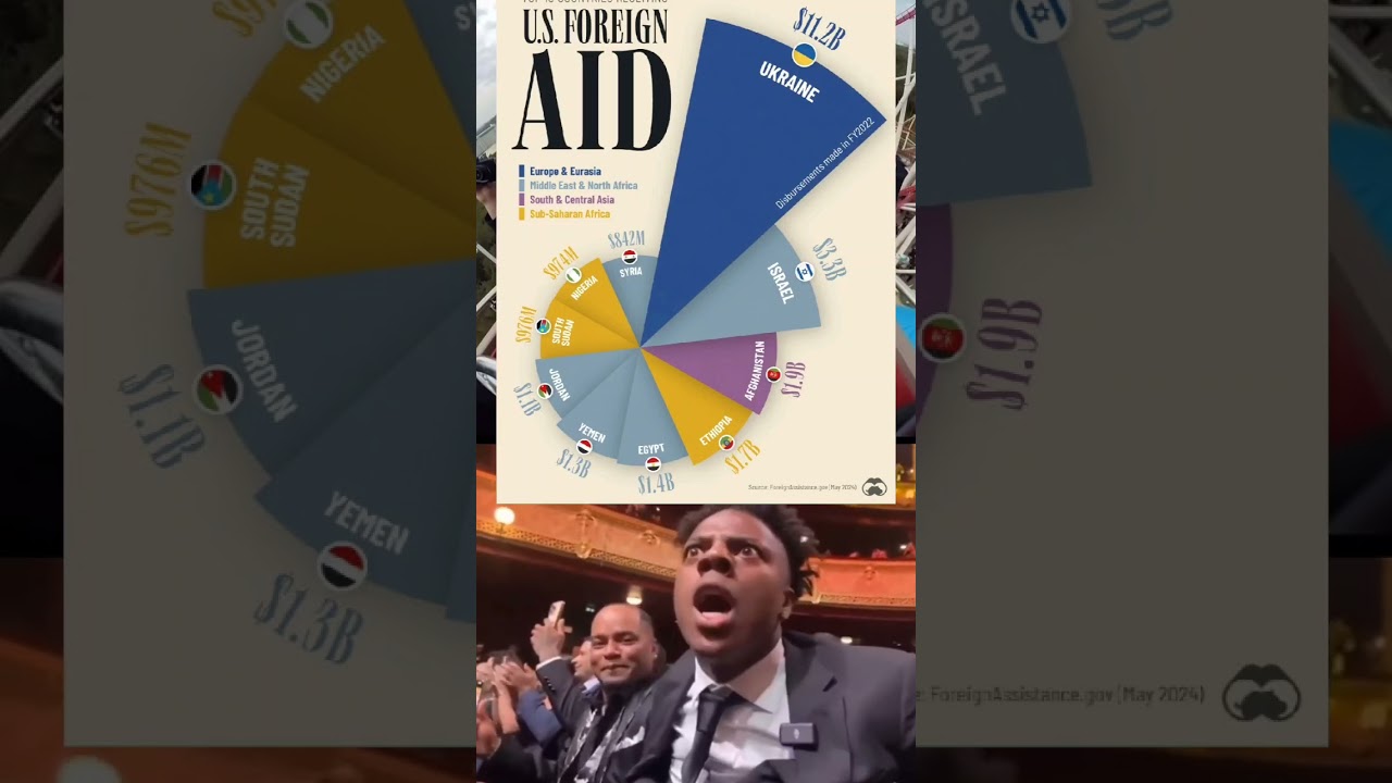 US foreign aid to countries 🗞️🗞️🇺🇸