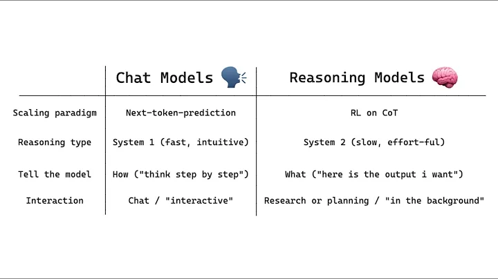 Understanding and Effectively Using AI Reasoning Models