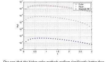 ch9 7. Numerical Simulations of Rung-Kutta methods. Wen Shen
