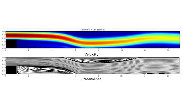 Transient backward facing step Re=1000, fluid simulation (Python)