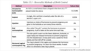Ch.13: Adolescent Pregnancy, Birth Control Methods, and Sexually Transmitted Infections