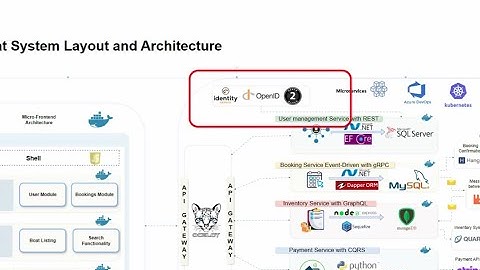 Securing Microservices with Identity Server, OpenID Connect, and OAuth 2.0