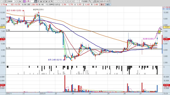 소룩스 290690 패턴분석 및 투자전략