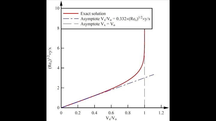 Laminar Boundary layer (4) momentum integral equation application to quadratic velocity distribution