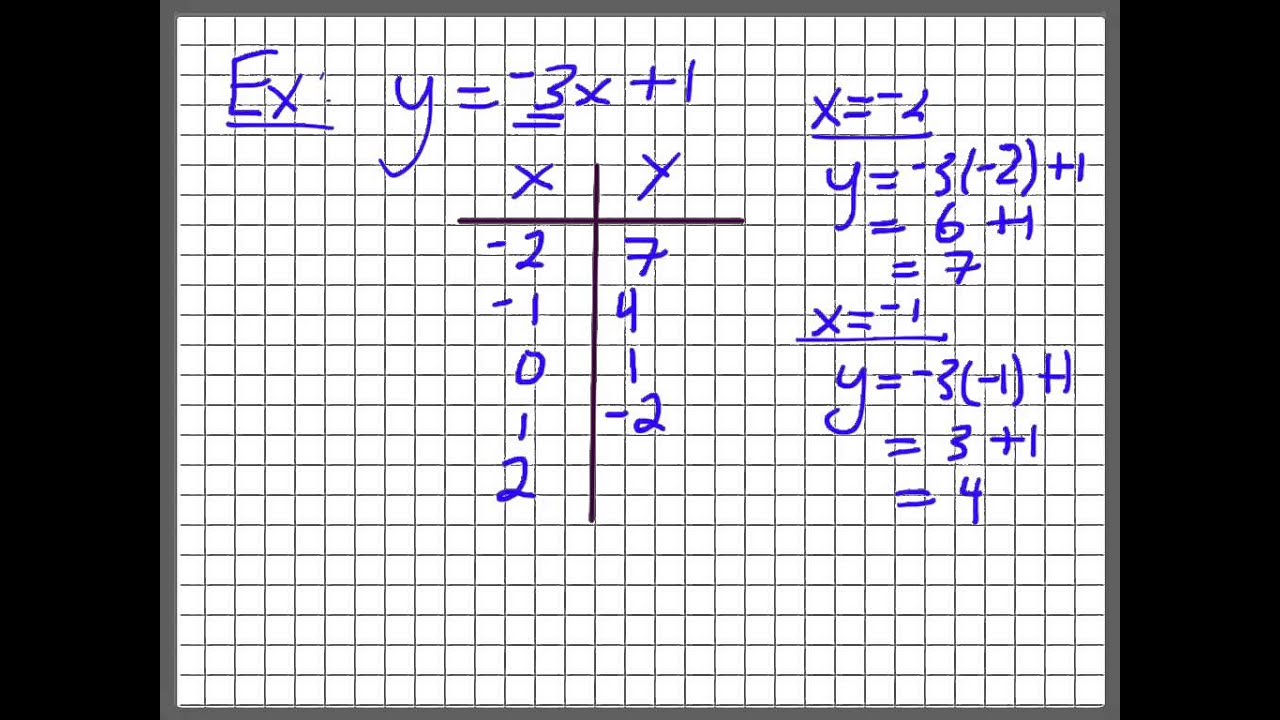 Creating a Table of Values from a Linear Equation