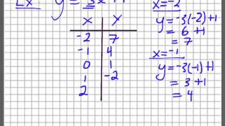 Creating a Table of Values from a Linear Equation