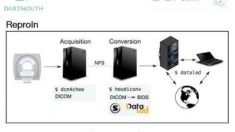 OHBM 2018 | Oral Session | Matteo Visconti di Oleggio Castello | ReproIn: automatic generation of …
