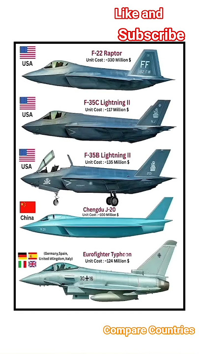 F-22 vs F-35 vs J-20 vs Eurofighter | Jet Cost & Power Comparison 2025#comparison#aircraftcost