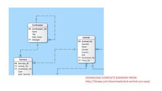 Central Zoo ERD Solution