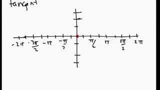 5.4 More Trigonometric Graphs
