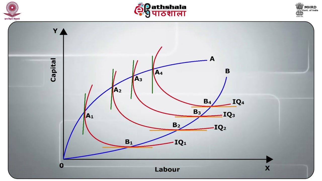 Producer's Equilibrium with Isoquant YouTube