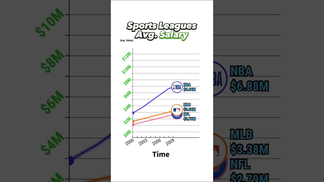 Average Salaries Of NFL, MLB & NBA Players!! 🤯🤑 