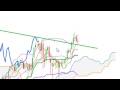 CAC40, DAX30, SP500: est-ce le bon timing pour accumuler pour le long terme?