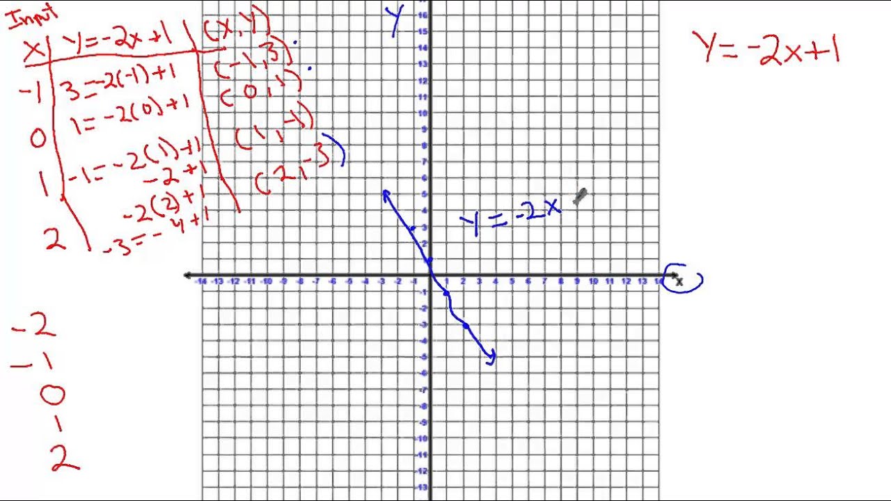 Graph each function rule