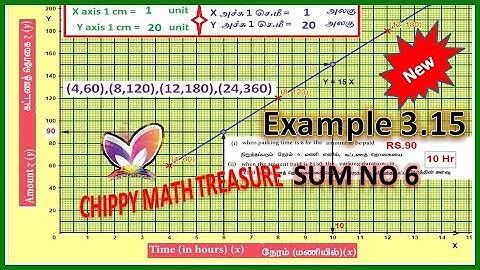 TN 10 STD NEW GRAPH || GRAPH OF VARIATION ||EX 3.15 sum no 6