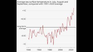 Science Snippets: Pacific Ocean Warms to New Record Due to Mysterious Heatwave