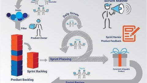 SCRUM Framework for delevering complex Drupal Projects - Valuebound