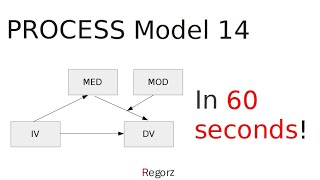 PROCESS Model 14 in 60 Seconds (Moderated Mediation)
