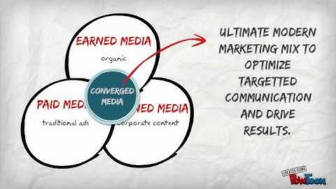 Paid, owned, earned media
