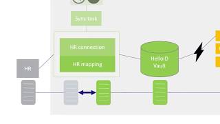 HelloID Provisioning - Mapping Product Update 4.7 - Identity as a Service